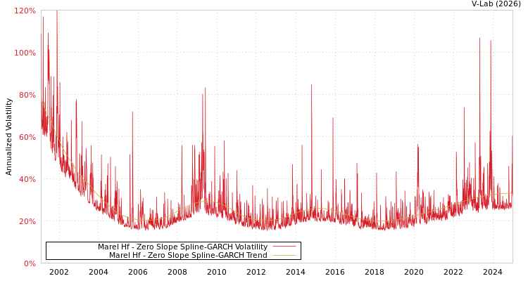 graph of Marel Hf S0GARCH