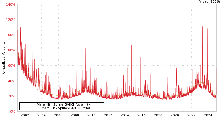graph of Marel Hf SGARCH
