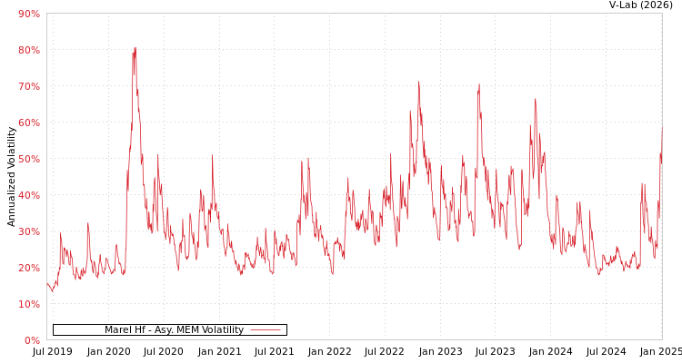 graph of Marel Hf AMEM