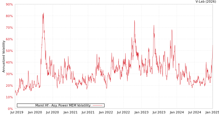 graph of Marel Hf APMEM