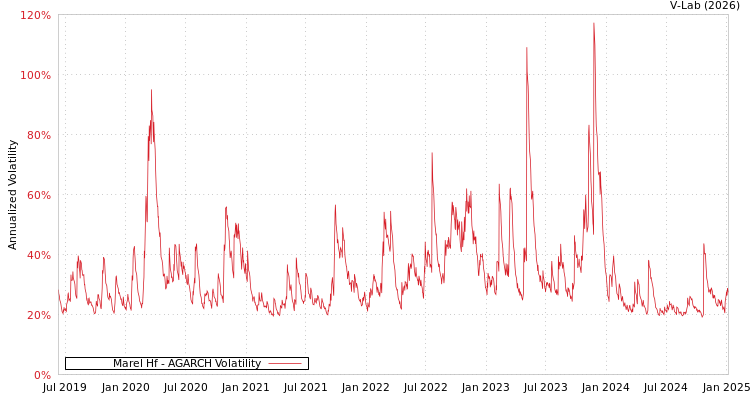 graph of Marel Hf AGARCH