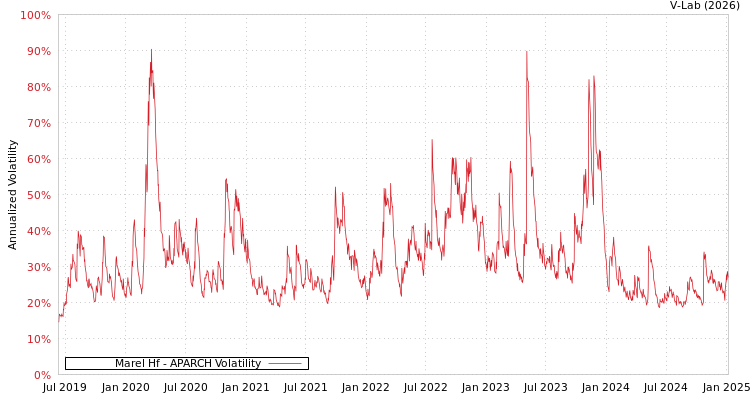 graph of Marel Hf APARCH
