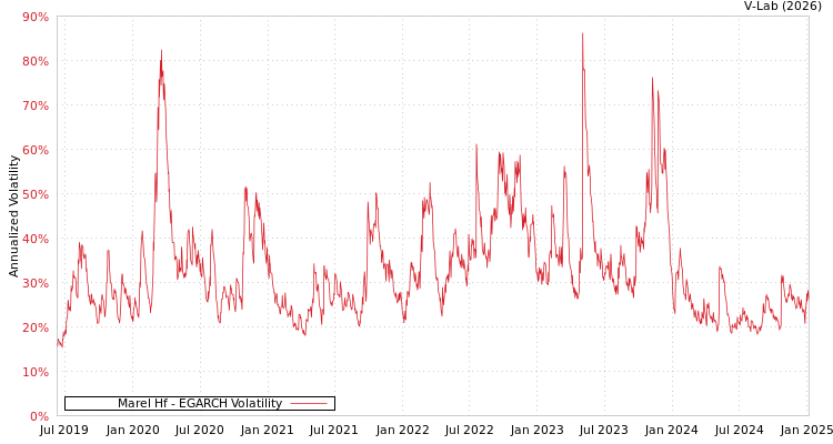 graph of Marel Hf EGARCH