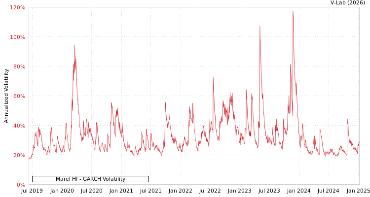 graph of Marel Hf GARCH