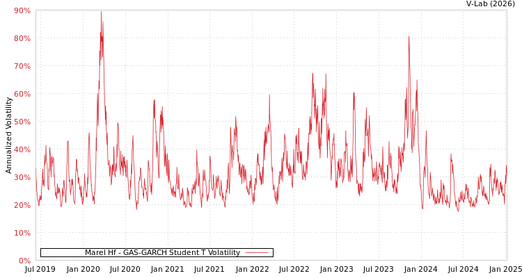 graph of Marel Hf GAS-GARCH-T