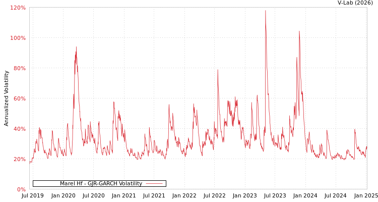 graph of Marel Hf GJR-GARCH
