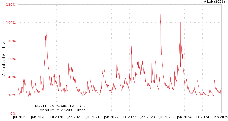 graph of Marel Hf MF2-GARCH