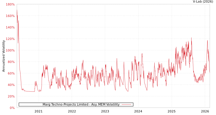 graph of Marg Techno-Projects Limited AMEM