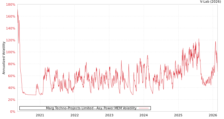 graph of Marg Techno-Projects Limited APMEM