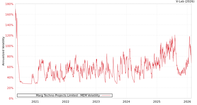 graph of Marg Techno-Projects Limited MEM