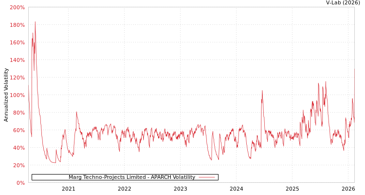 graph of Marg Techno-Projects Limited APARCH