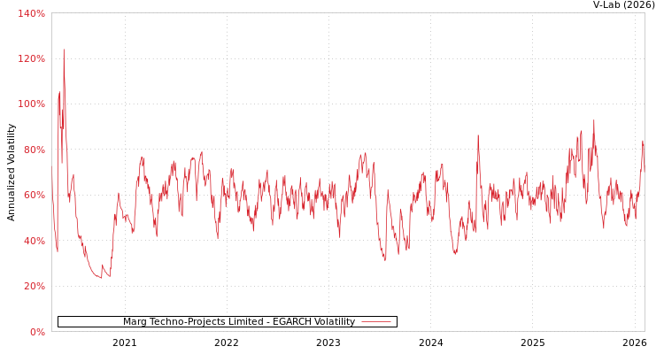 graph of Marg Techno-Projects Limited EGARCH