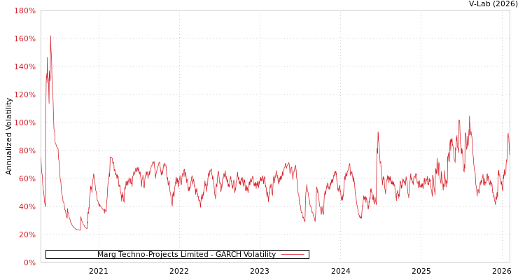 graph of Marg Techno-Projects Limited GARCH