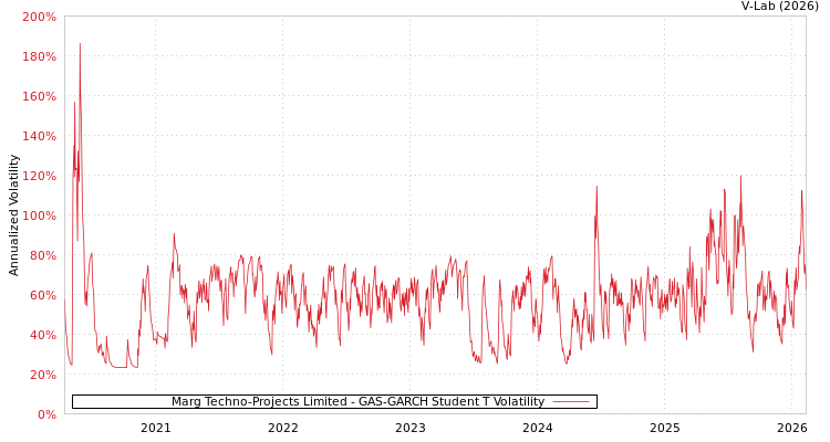 graph of Marg Techno-Projects Limited GAS-GARCH-T