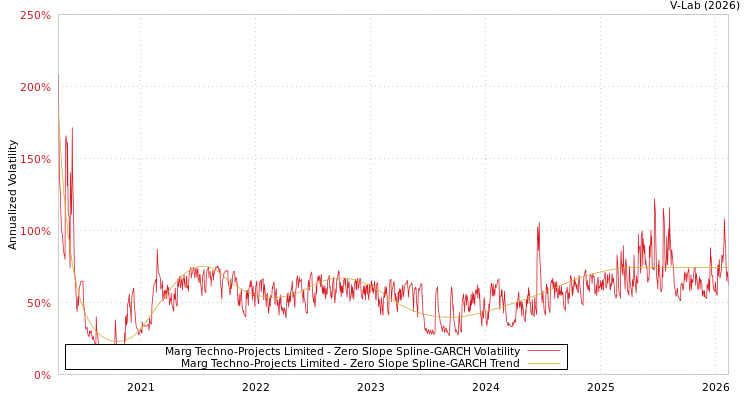 graph of Marg Techno-Projects Limited S0GARCH