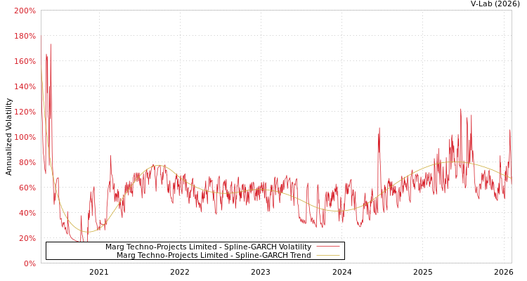 graph of Marg Techno-Projects Limited SGARCH