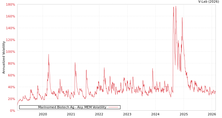 graph of Marinomed Biotech Ag AMEM
