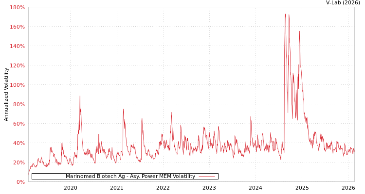 graph of Marinomed Biotech Ag APMEM
