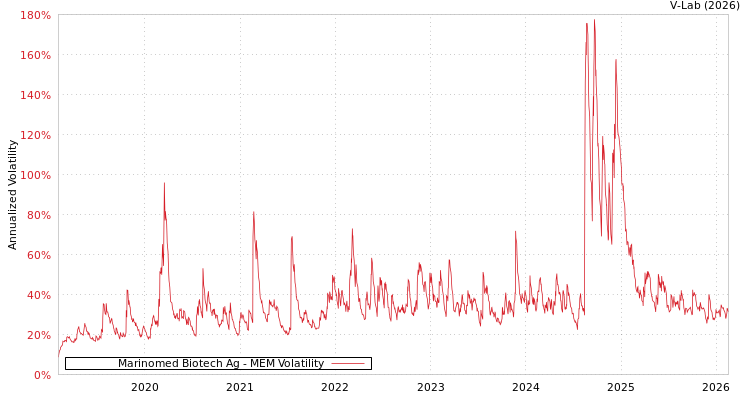graph of Marinomed Biotech Ag MEM