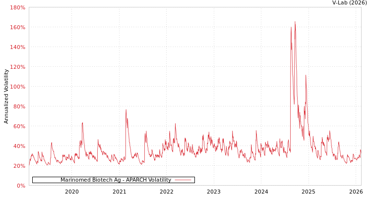 graph of Marinomed Biotech Ag APARCH