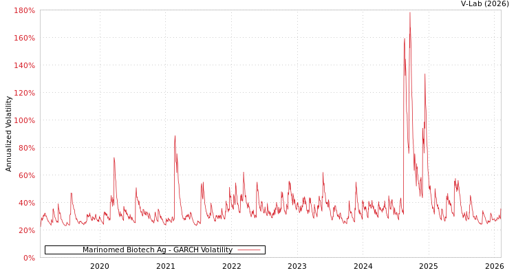 graph of Marinomed Biotech Ag GARCH