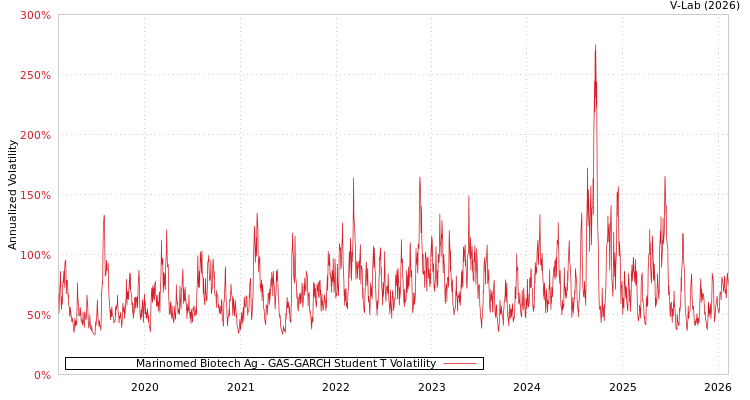 graph of Marinomed Biotech Ag GAS-GARCH-T