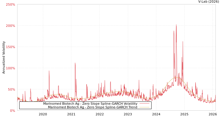 graph of Marinomed Biotech Ag S0GARCH