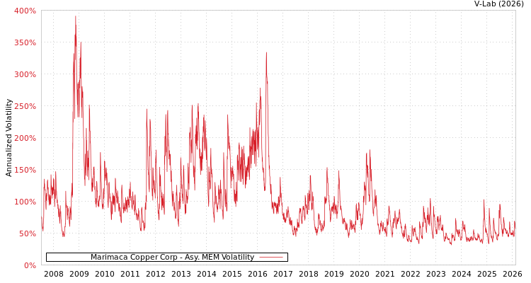 graph of Marimaca Copper Corp AMEM