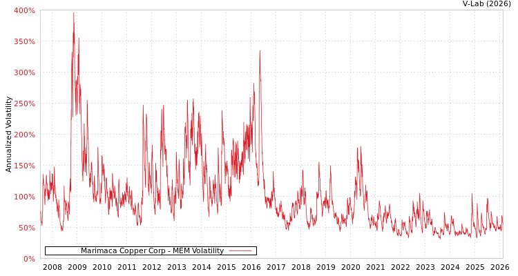 graph of Marimaca Copper Corp MEM
