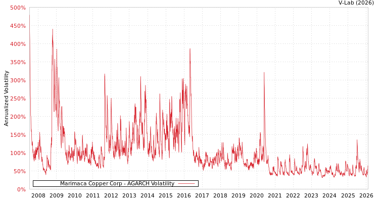 graph of Marimaca Copper Corp AGARCH