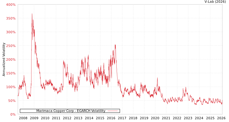 graph of Marimaca Copper Corp EGARCH