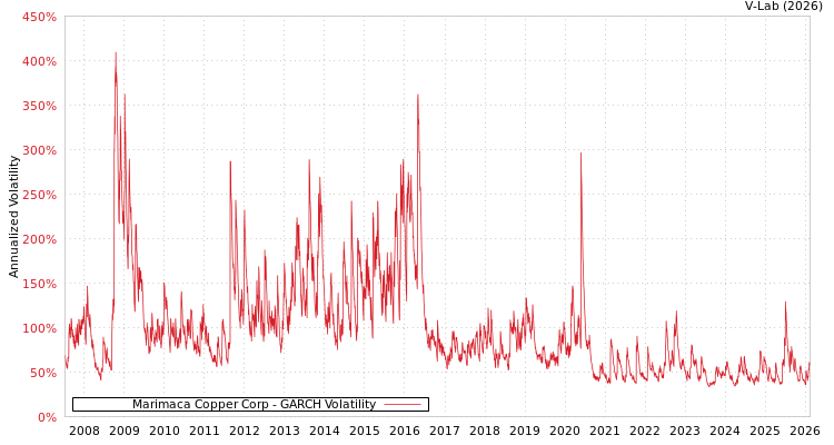 graph of Marimaca Copper Corp GARCH