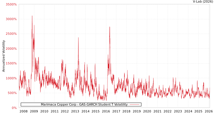 graph of Marimaca Copper Corp GAS-GARCH-T