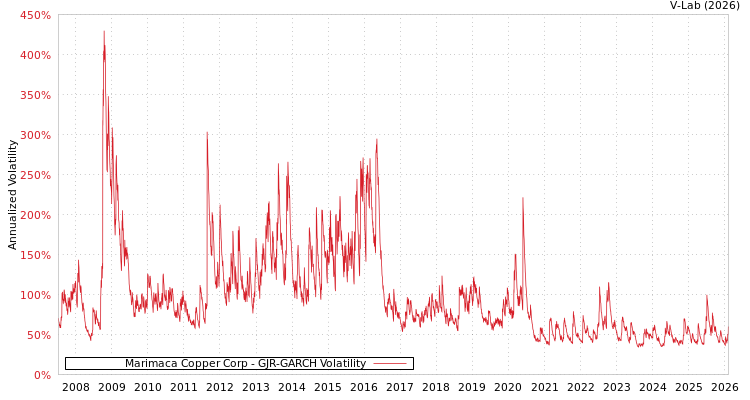 graph of Marimaca Copper Corp GJR-GARCH