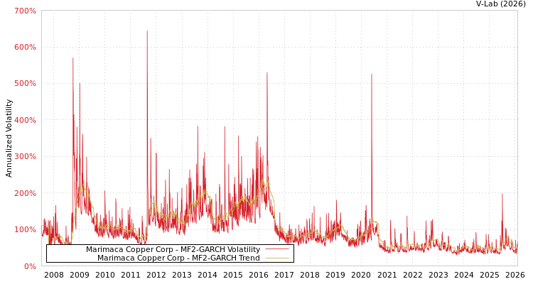 graph of Marimaca Copper Corp MF2-GARCH