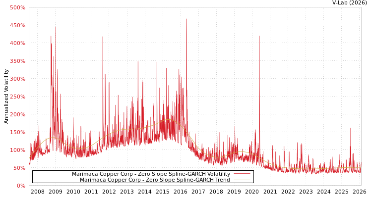 graph of Marimaca Copper Corp S0GARCH
