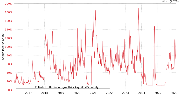 graph of Pt Mahaka Radio Integra Tbk AMEM
