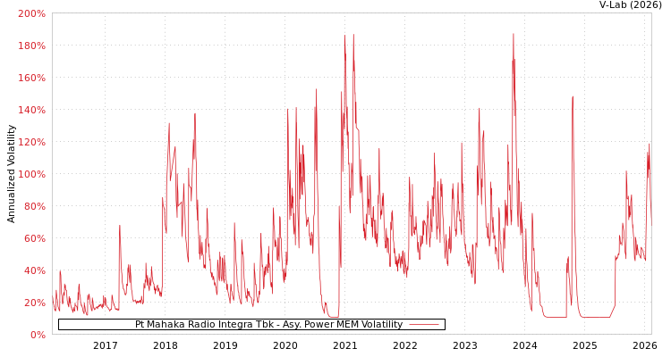 graph of Pt Mahaka Radio Integra Tbk APMEM