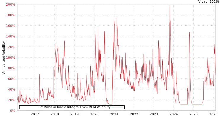 graph of Pt Mahaka Radio Integra Tbk MEM