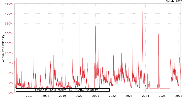 graph of Pt Mahaka Radio Integra Tbk AGARCH