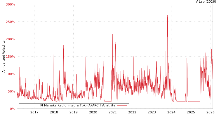 graph of Pt Mahaka Radio Integra Tbk APARCH
