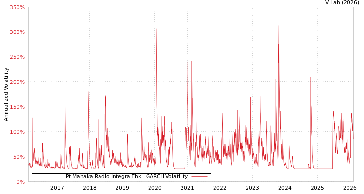 graph of Pt Mahaka Radio Integra Tbk GARCH