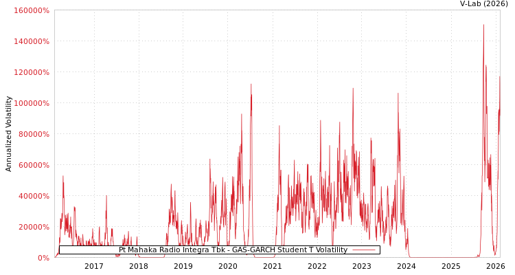 graph of Pt Mahaka Radio Integra Tbk GAS-GARCH-T