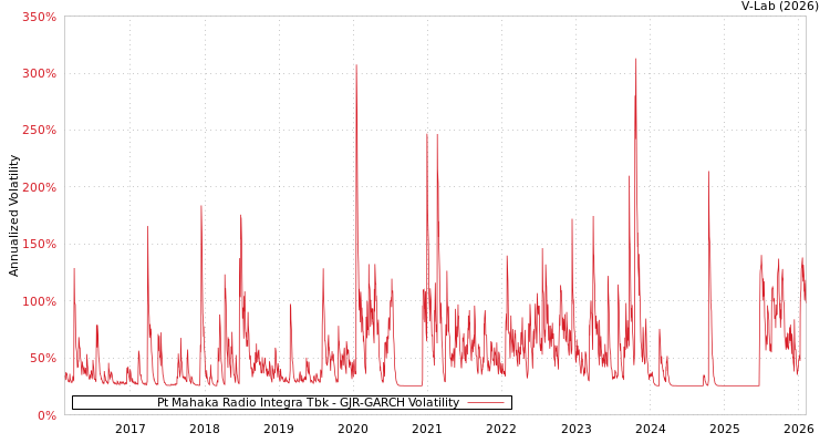graph of Pt Mahaka Radio Integra Tbk GJR-GARCH