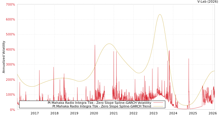 graph of Pt Mahaka Radio Integra Tbk S0GARCH