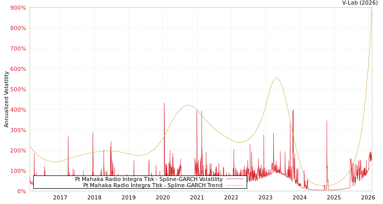 graph of Pt Mahaka Radio Integra Tbk SGARCH