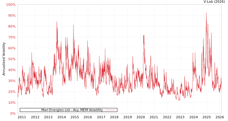 graph of Mari Energies Ltd AMEM