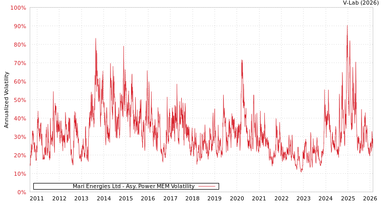 graph of Mari Energies Ltd APMEM
