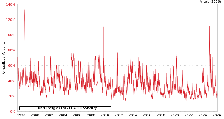 graph of Mari Energies Ltd EGARCH