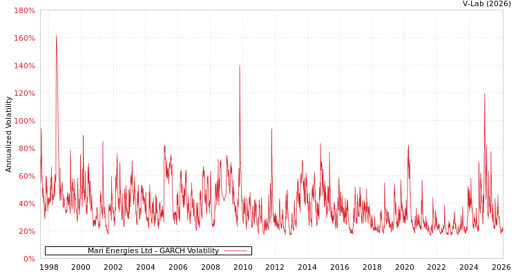 graph of Mari Energies Ltd GARCH